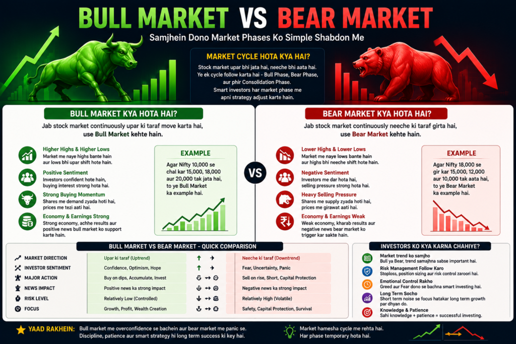 Bull Market Vs Bear Market – Complete Beginner Guide 2026