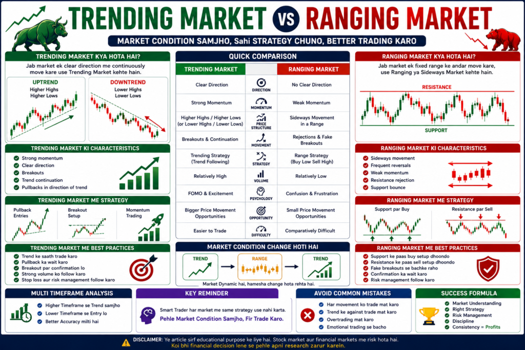 Trending Market vs Ranging Market Complete Beginner Guide 2026