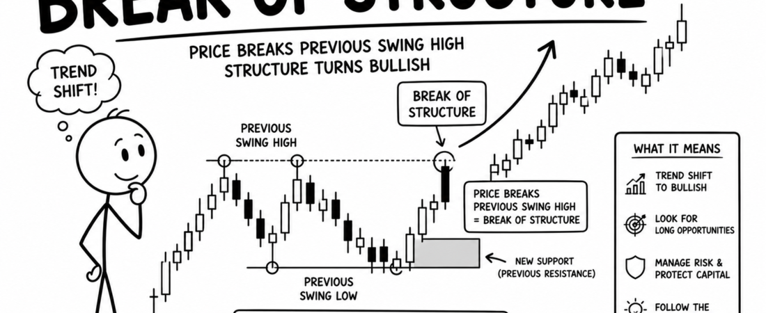 BOS (Break of Structure) Kaise Identify Karein?