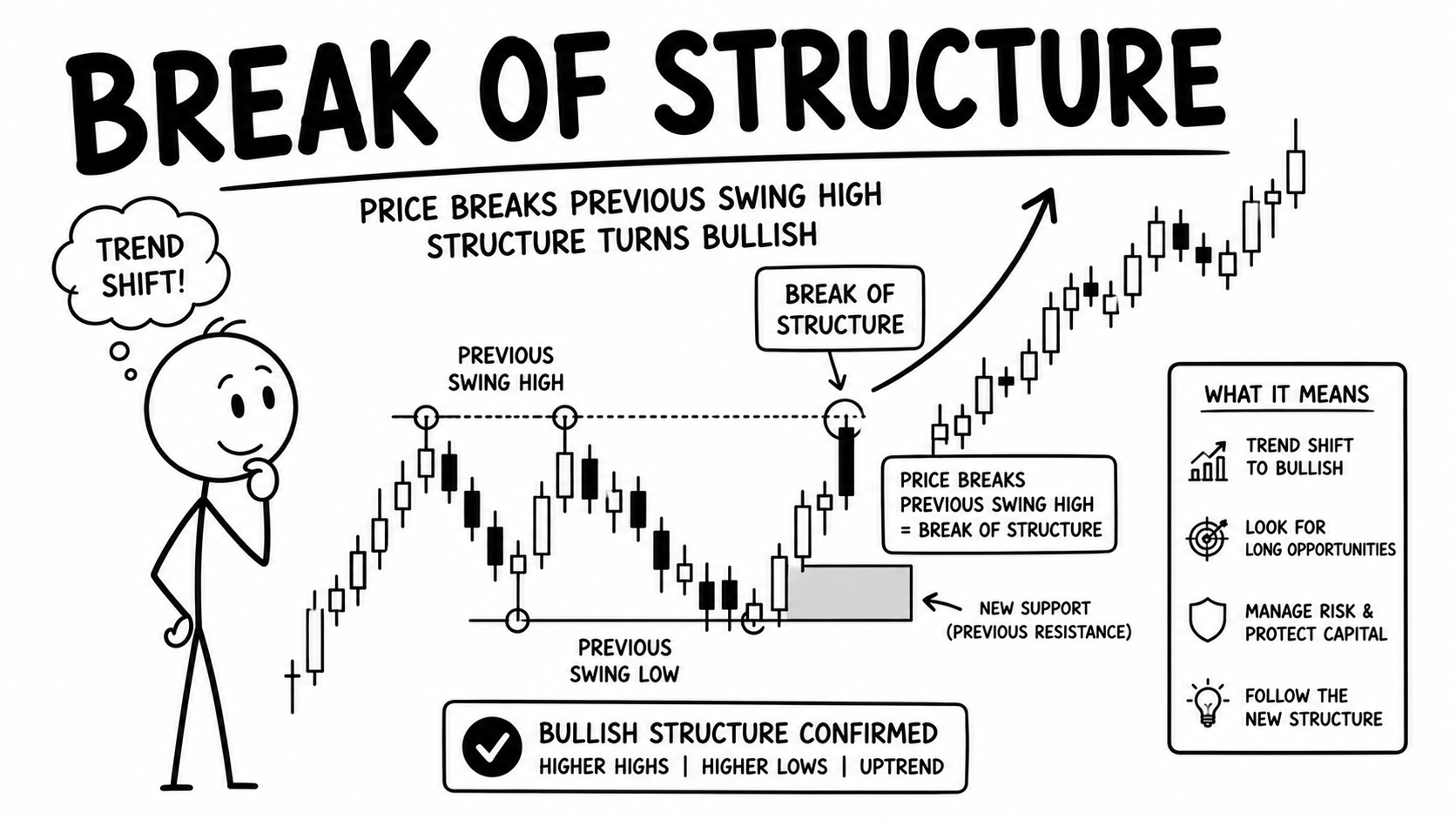 BOS (Break of Structure) Kaise Identify Karein?