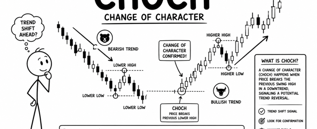 CHOCH Kya Hota Hai Trading Me?