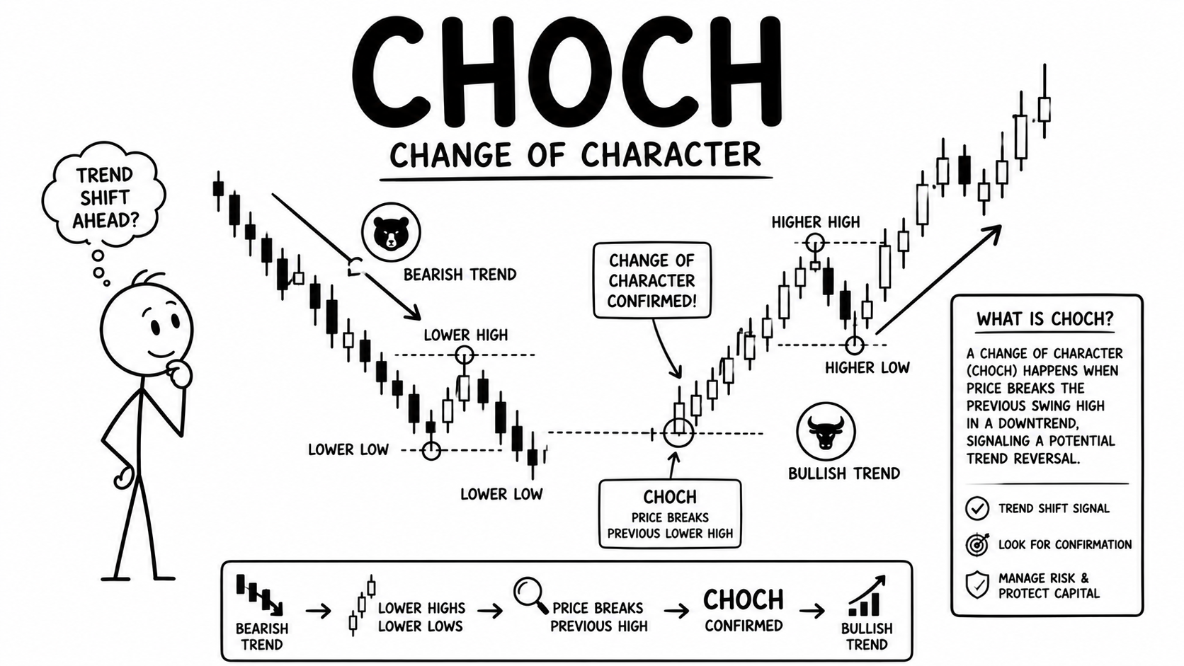 CHOCH Kya Hota Hai Trading Me?