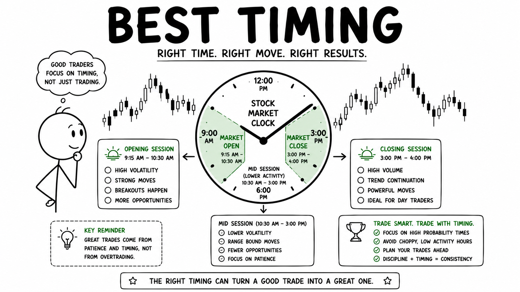  Intraday Trading में Best Timing क्या है? किस समय Trading करना सबसे बेहतर माना जाता है?
