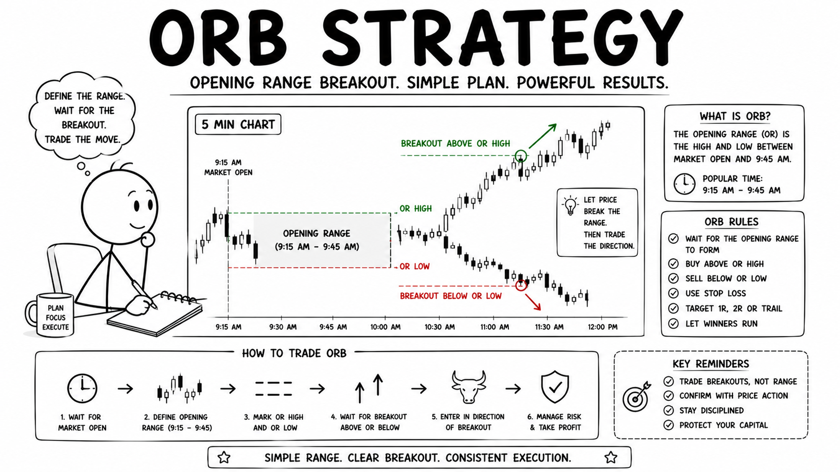 Opening Range Breakout Strategy क्या है? ORB Strategy को Beginners कैसे उपयोग कर सकते हैं?