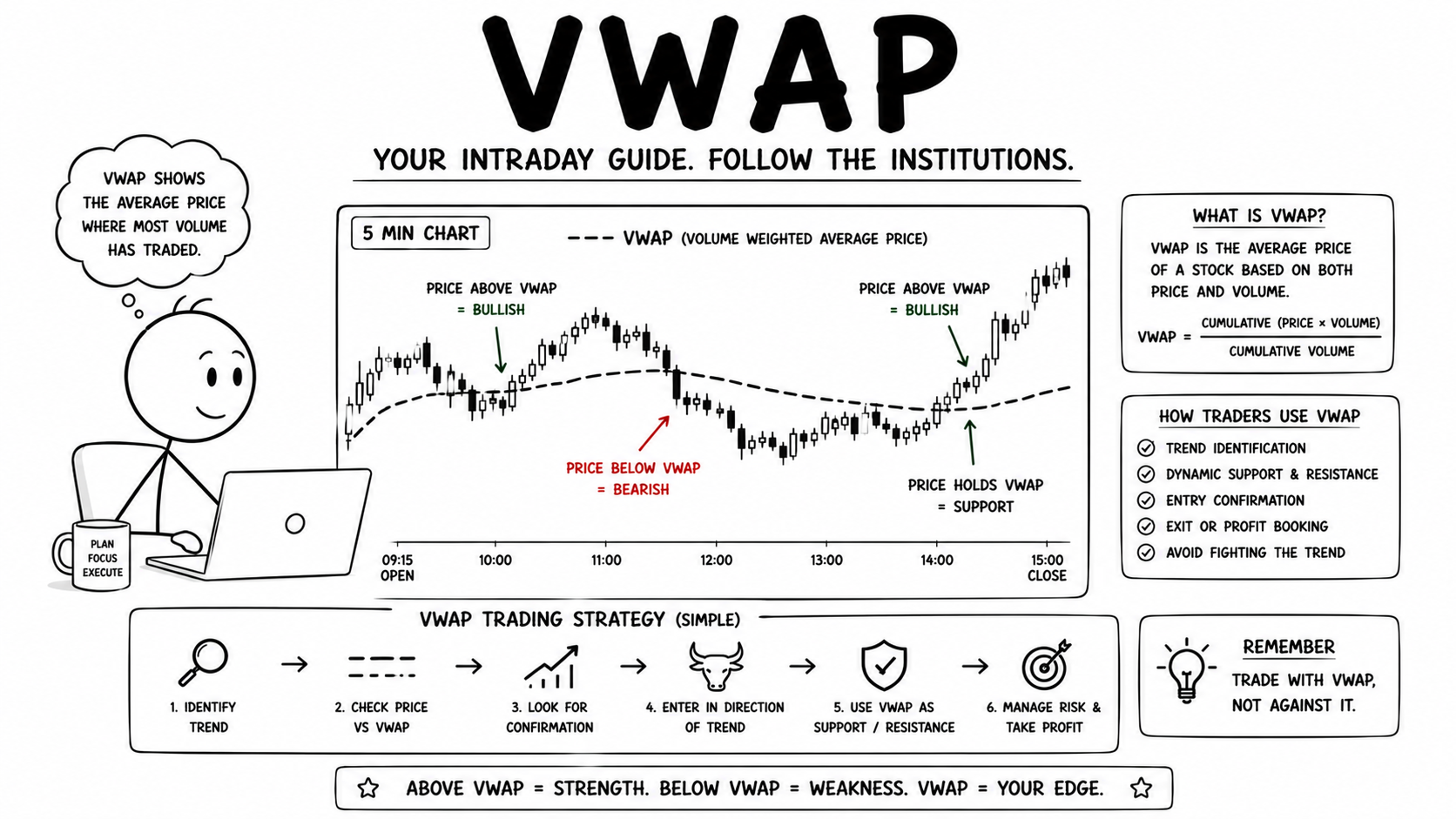 VWAP का Simple Use Beginners के लिए | VWAP Indicator को आसान भाषा में समझें