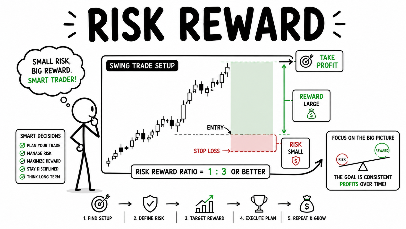 Swing Trading में Risk Reward का Importance क्या है? Profit से ज्यादा Risk को समझना क्यों जरूरी है?