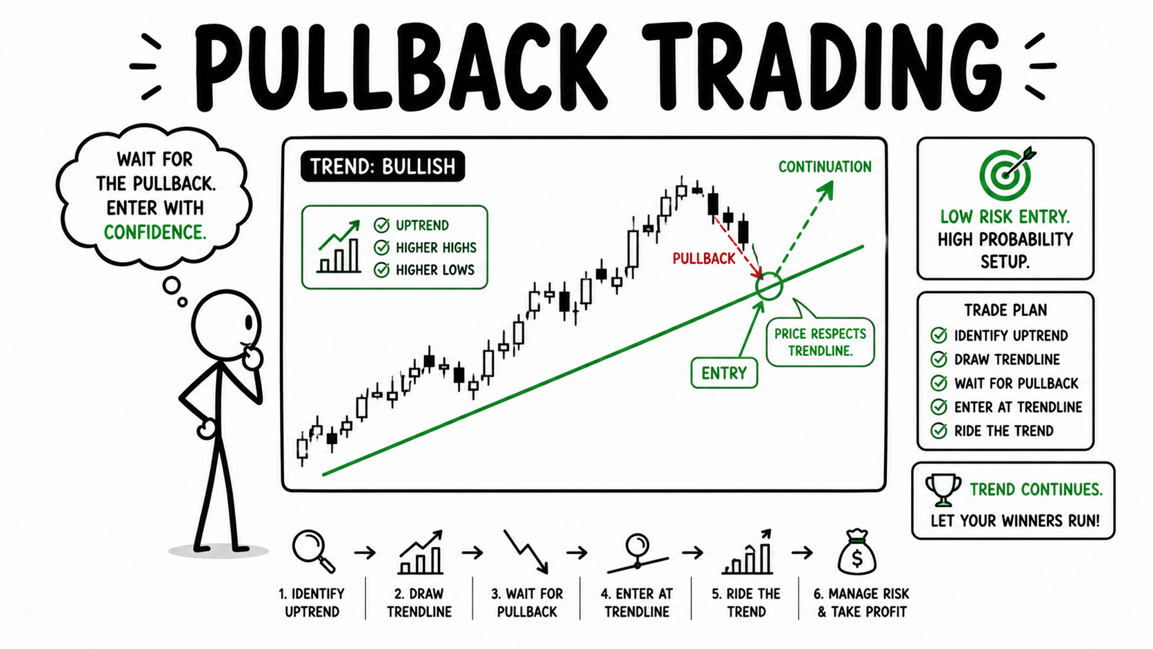 Pullback Trading Strategy क्या है? Trend के साथ Low Risk Entry कैसे लें?