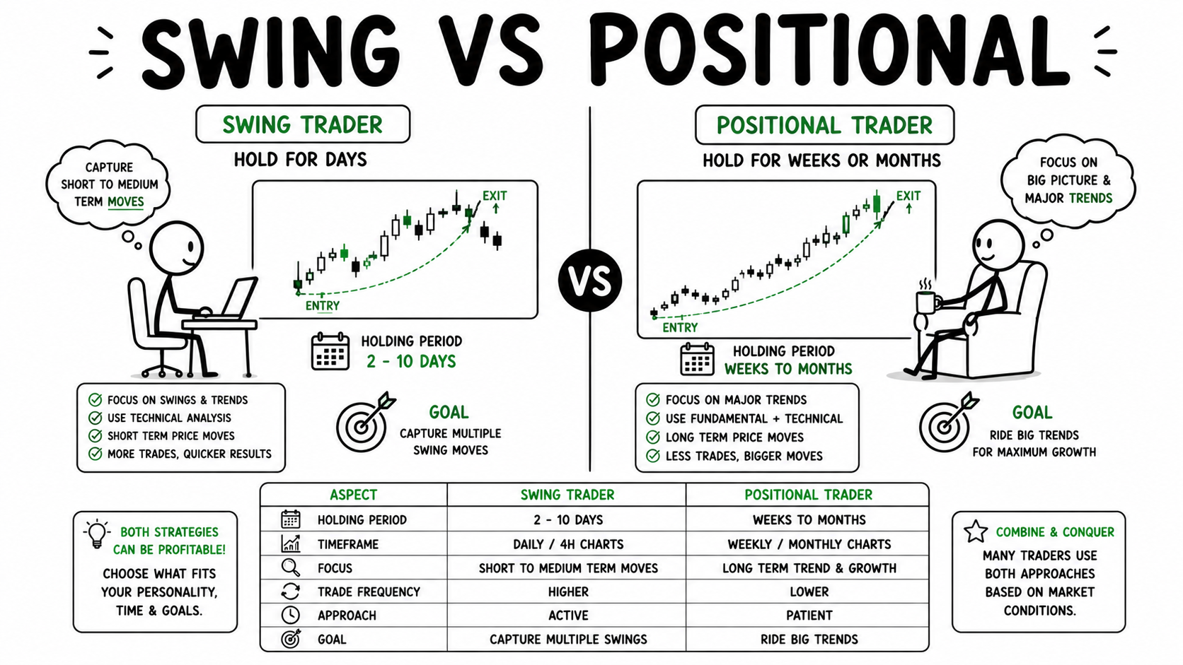 Positional Trading vs Swing Trading | दोनों में क्या अंतर है और आपके लिए कौन-सा बेहतर है?