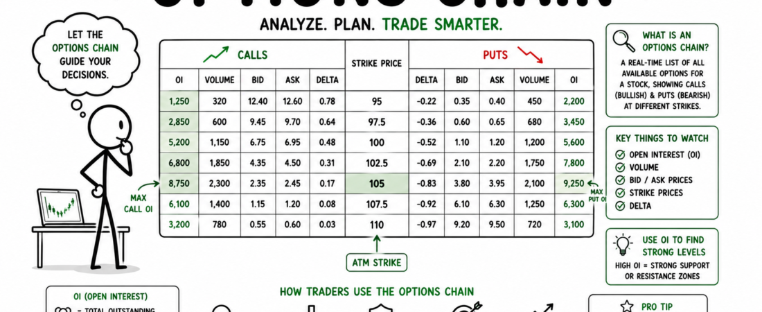 Options Chain कैसे समझें? Beginners के लिए Options Chain Reading की पूरी Guide