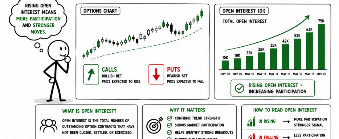 Open Interest क्या होता है? Options Trading में OI का सही उपयोग कैसे करें?