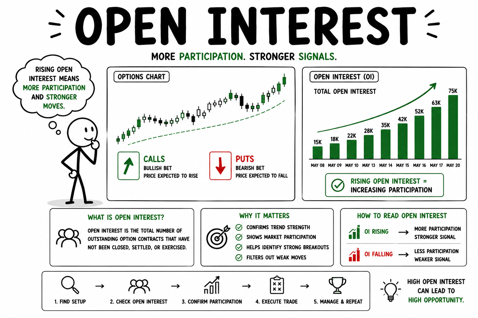 Open Interest क्या होता है? Options Trading में OI का सही उपयोग कैसे करें?