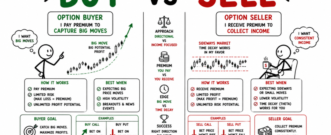 Option Buying vs Option Selling | कौन-सा तरीका बेहतर है और Beginners को क्या चुनना चाहिए?
