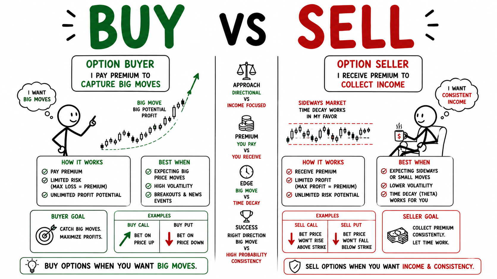 Option Buying vs Option Selling | कौन-सा तरीका बेहतर है और Beginners को क्या चुनना चाहिए?