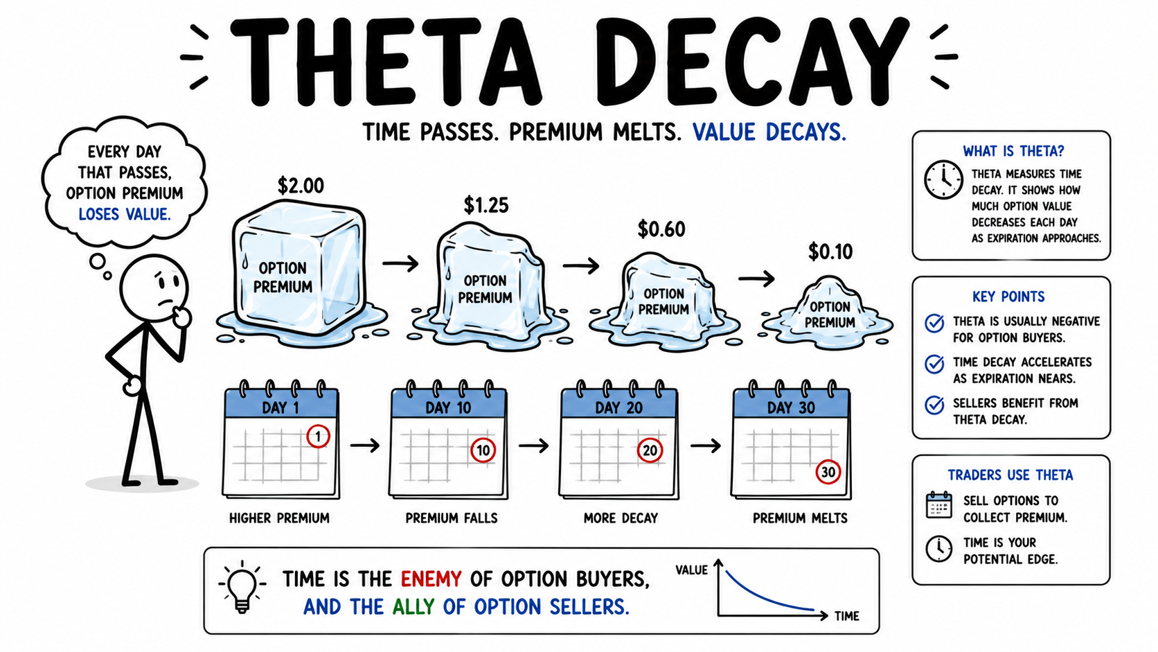  Theta Decay क्या होता है? Options Buyers और Sellers पर इसका क्या प्रभाव पड़ता है?
