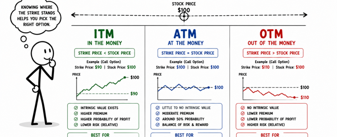  ITM, ATM और OTM Options क्या होते हैं? Beginners के लिए आसान Explanation