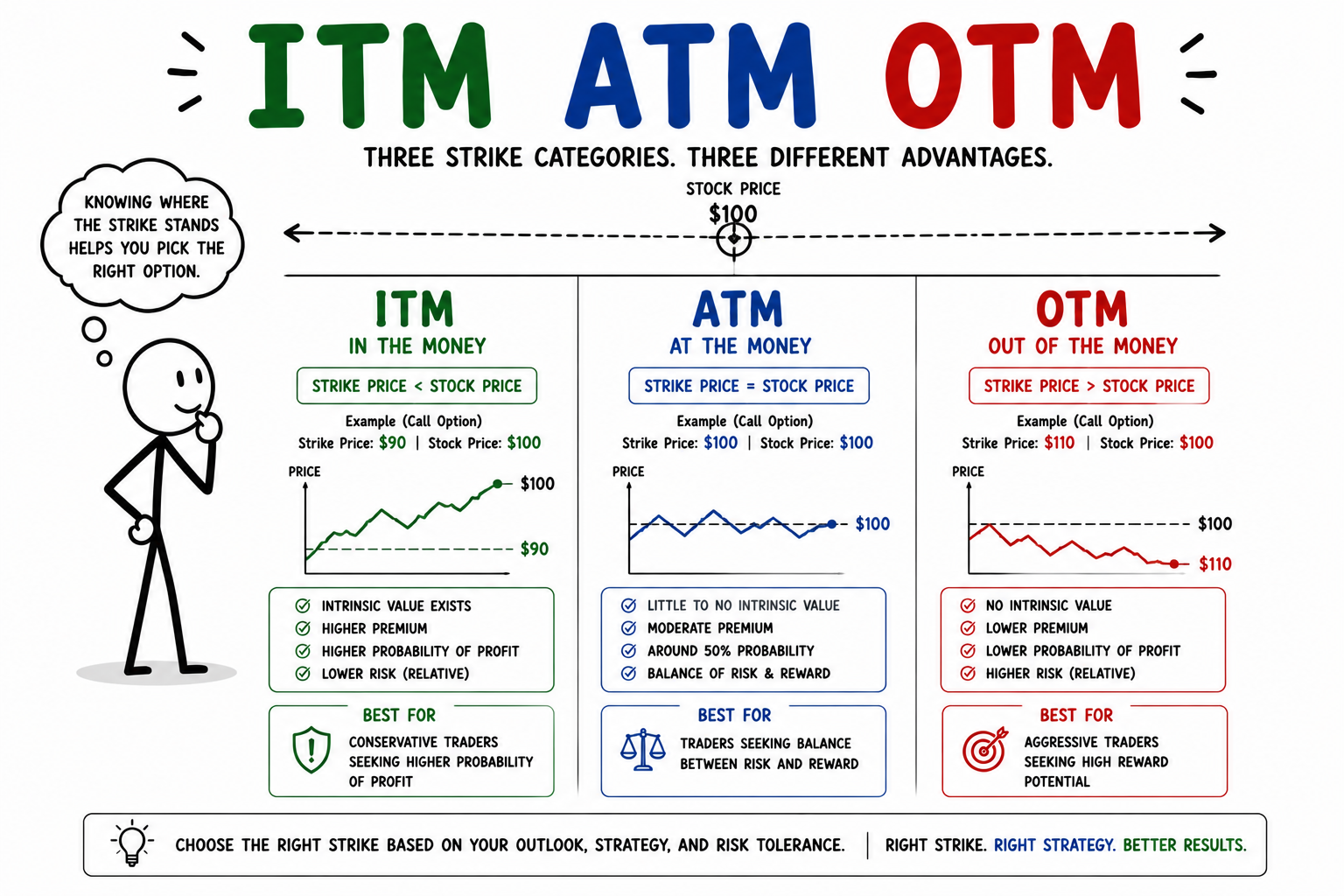  ITM, ATM और OTM Options क्या होते हैं? Beginners के लिए आसान Explanation