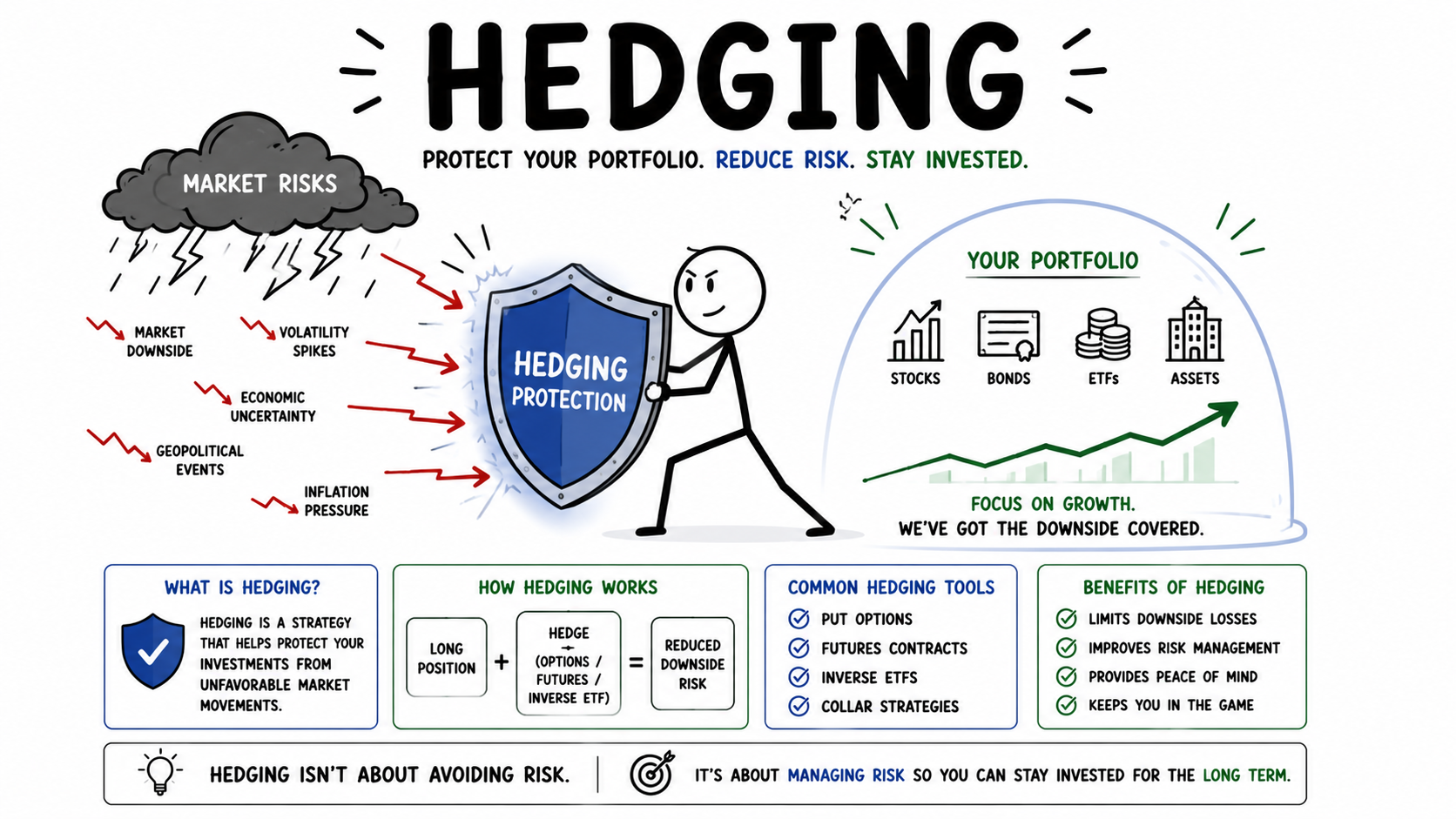 Hedging Basics Beginners के लिए | Hedging क्या होती है और Traders इसका उपयोग क्यों करते हैं?