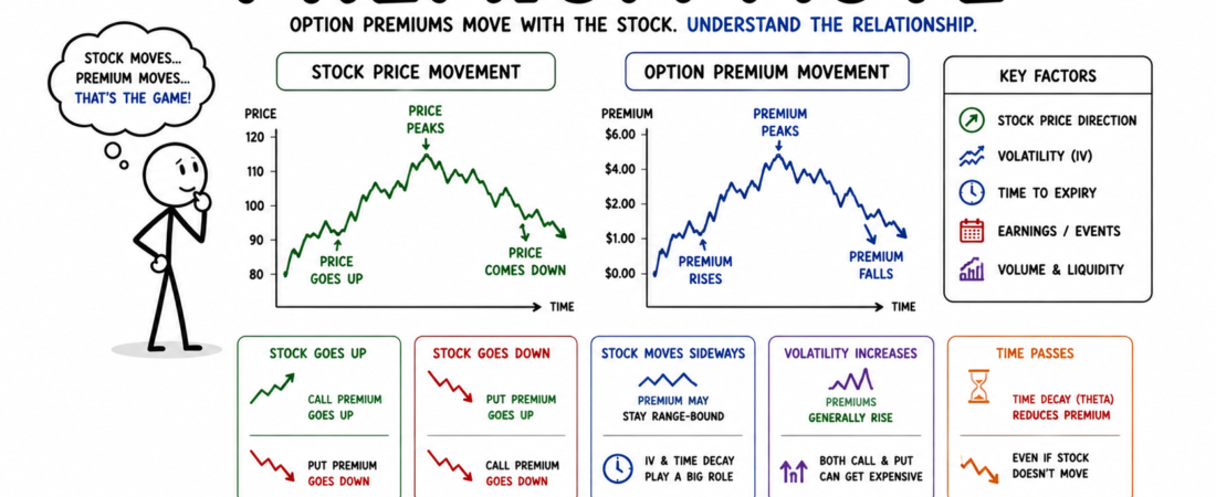 Premium Movement कैसे काम करता है? Option Premium बढ़ता और घटता क्यों है?
