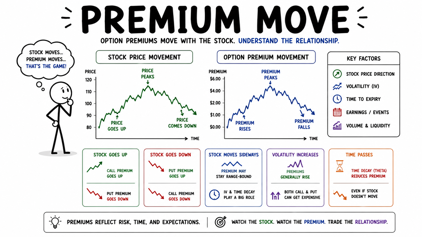  Premium Movement कैसे काम करता है? Option Premium बढ़ता और घटता क्यों है?