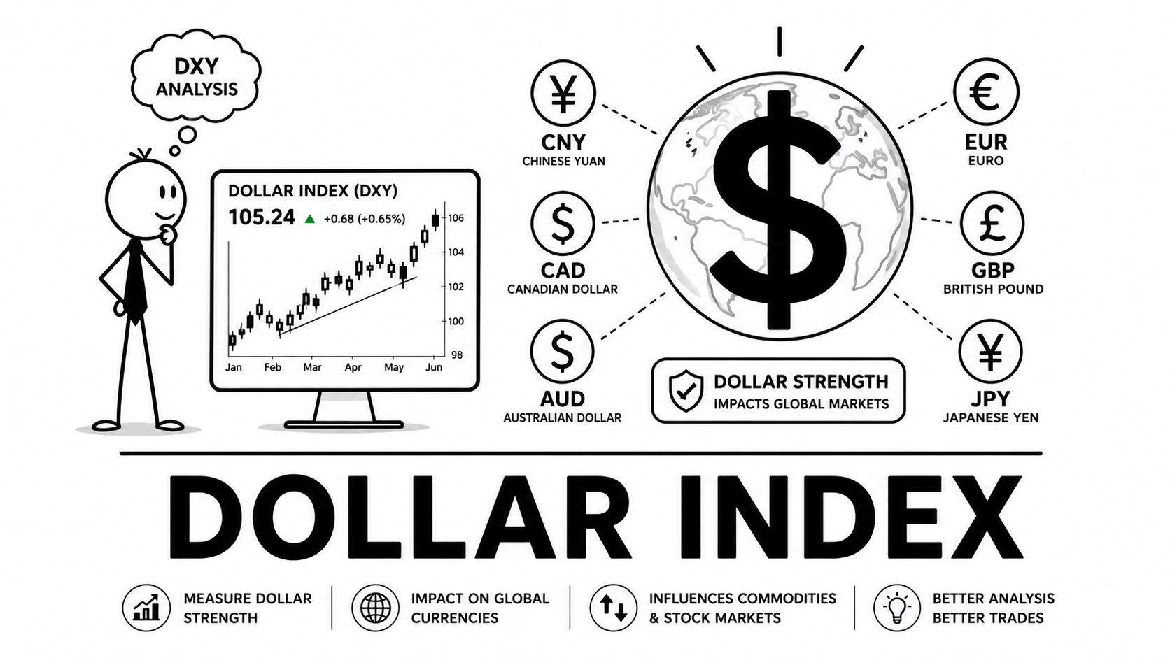 Dollar Index (DXY) क्या होता है? Global Markets और Forex Traders इसे क्यों देखते हैं?