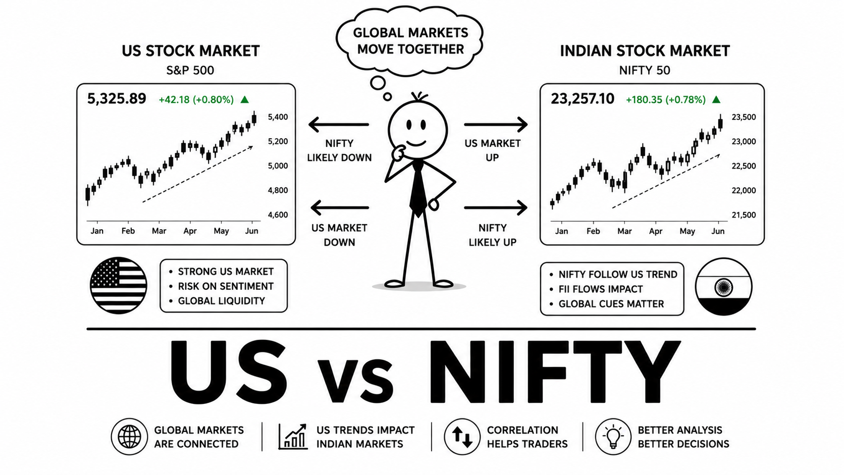US Market का Nifty पर क्या प्रभाव पड़ता है? Dow Jones, Nasdaq और S&P 500 को भारतीय Traders क्यों देखते हैं?