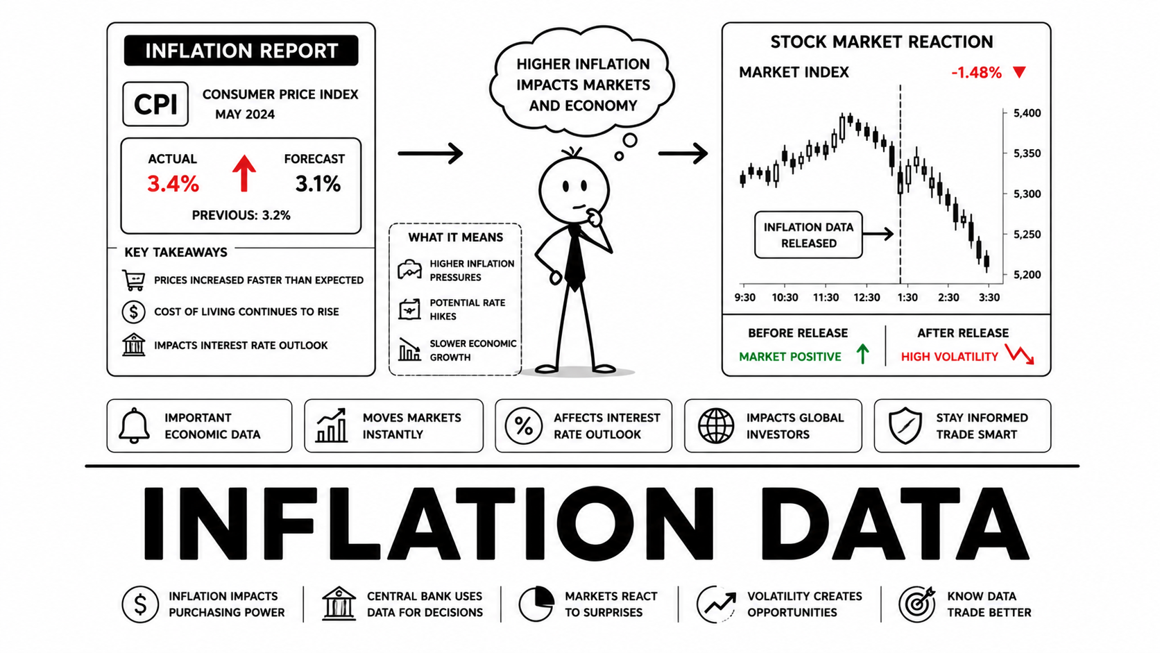 Inflation Data से Market कैसे Move होता है? CPI और Inflation का Stocks, Gold और Forex पर प्रभाव