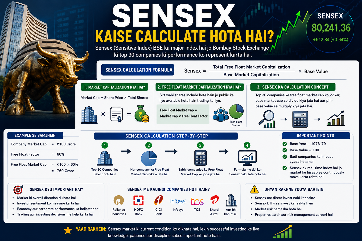 Sensex Kaise Calculate Hota Hai? Complete Beginner Guide 2026
