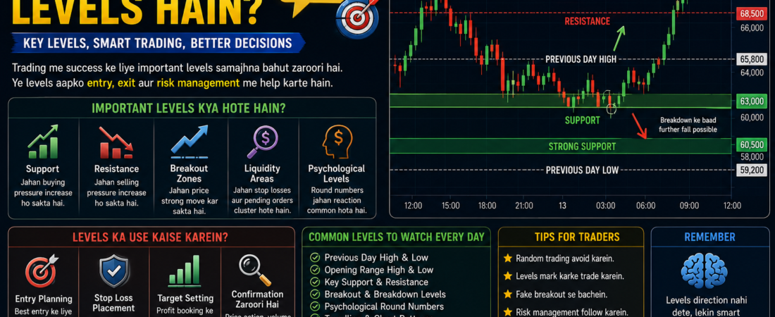 Aaj Market Me Kya Important Levels Hain? Complete Beginner Guide 2026