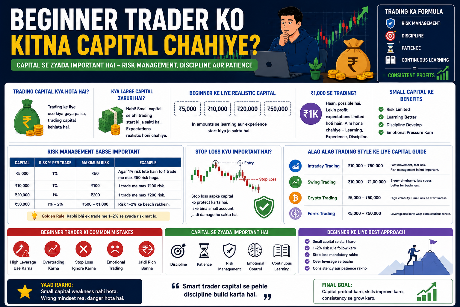 Beginner Trader Ko Kitna Capital Chahiye? Complete Beginner Guide 2026
