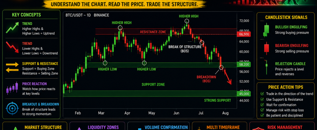 BTC Price Action Breakdown – Complete Beginner Guide 2026