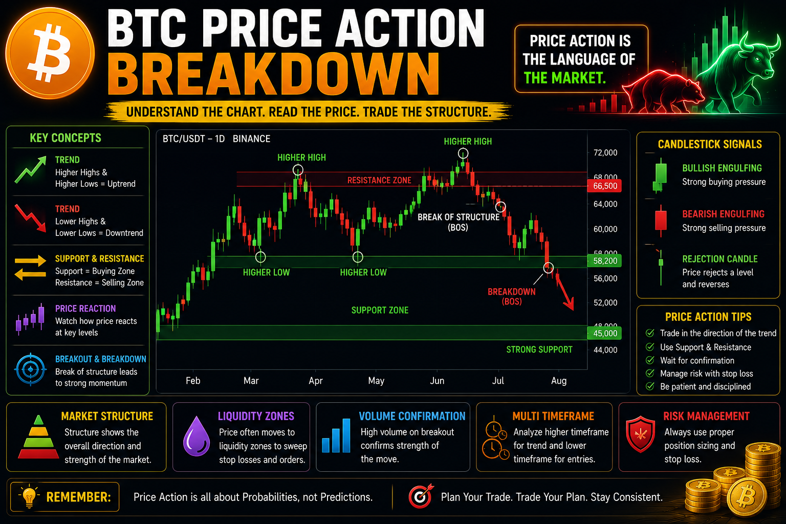 BTC Price Action Breakdown – Complete Beginner Guide 2026