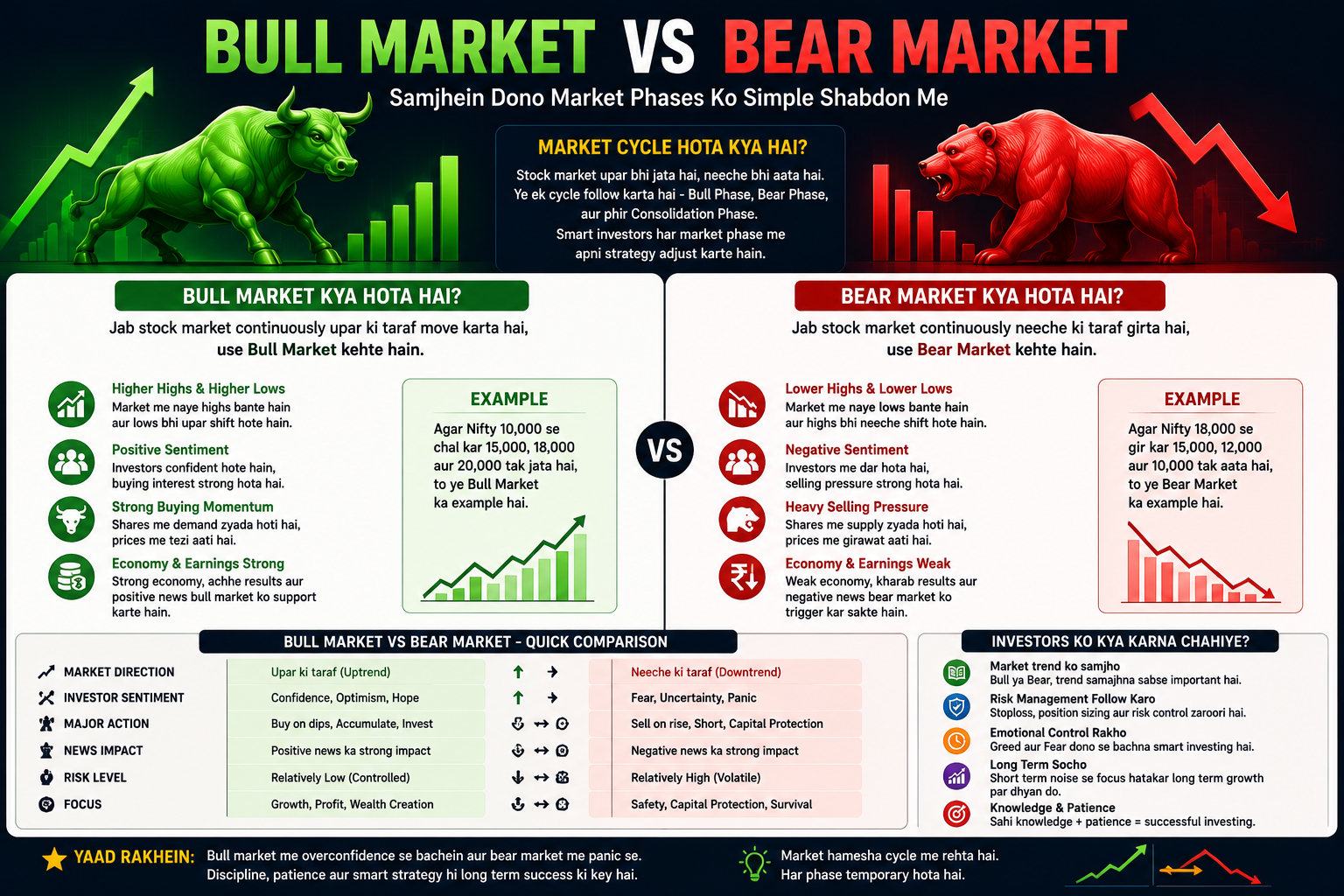 Bull Market Vs Bear Market – Complete Beginner Guide 2026