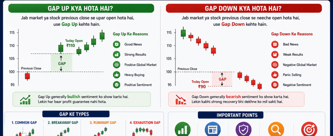 Gap Up Aur Gap Down Kya Hai? Complete Beginner Guide 2026