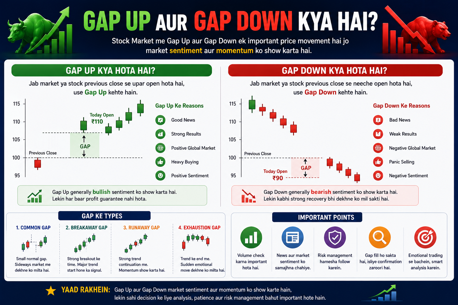Gap Up Aur Gap Down Kya Hai? Complete Beginner Guide 2026