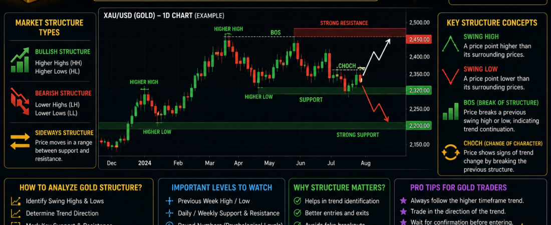 Gold Market Structure Analysis – Complete Beginner Guide 2026