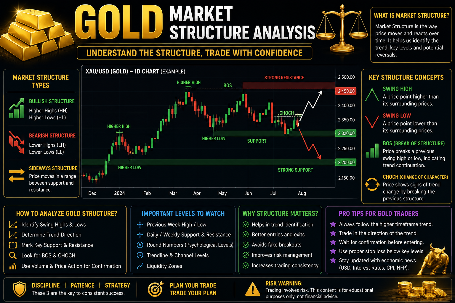 Gold Market Structure Analysis – Complete Beginner Guide 2026