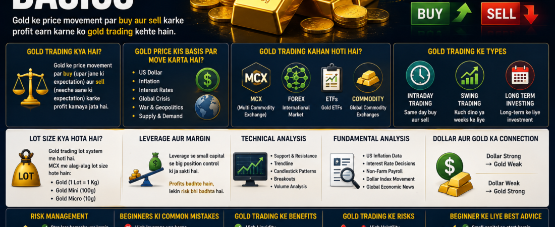 Gold Trading Basics – Complete Beginner Guide 2026