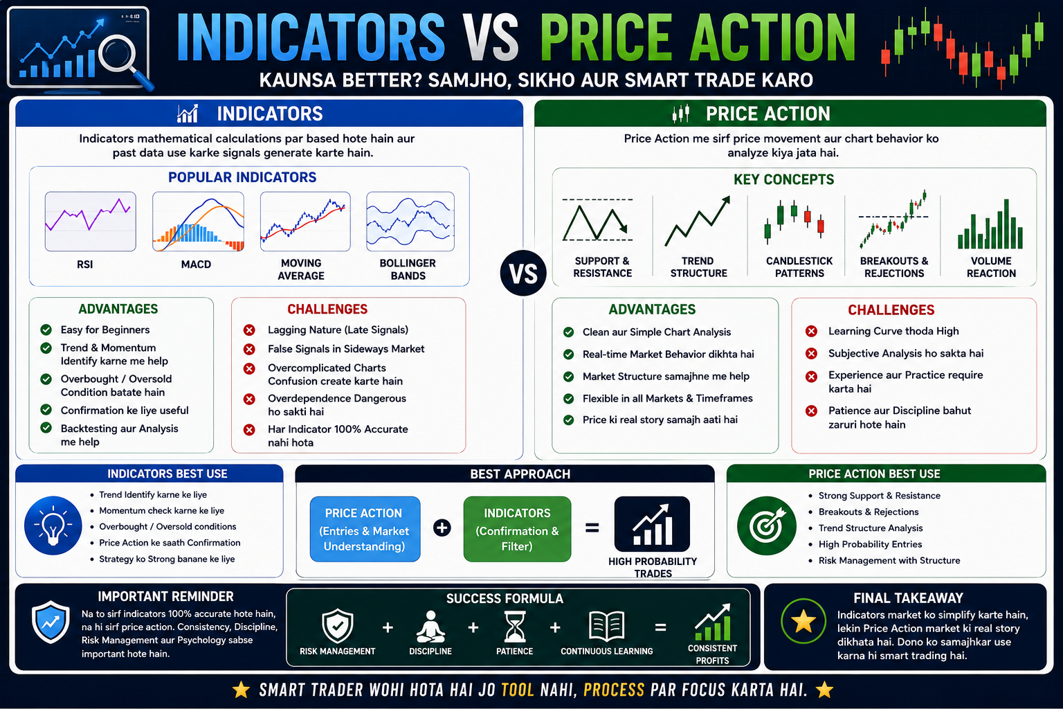 Indicators vs Price Action – Complete Beginner Guide 2026