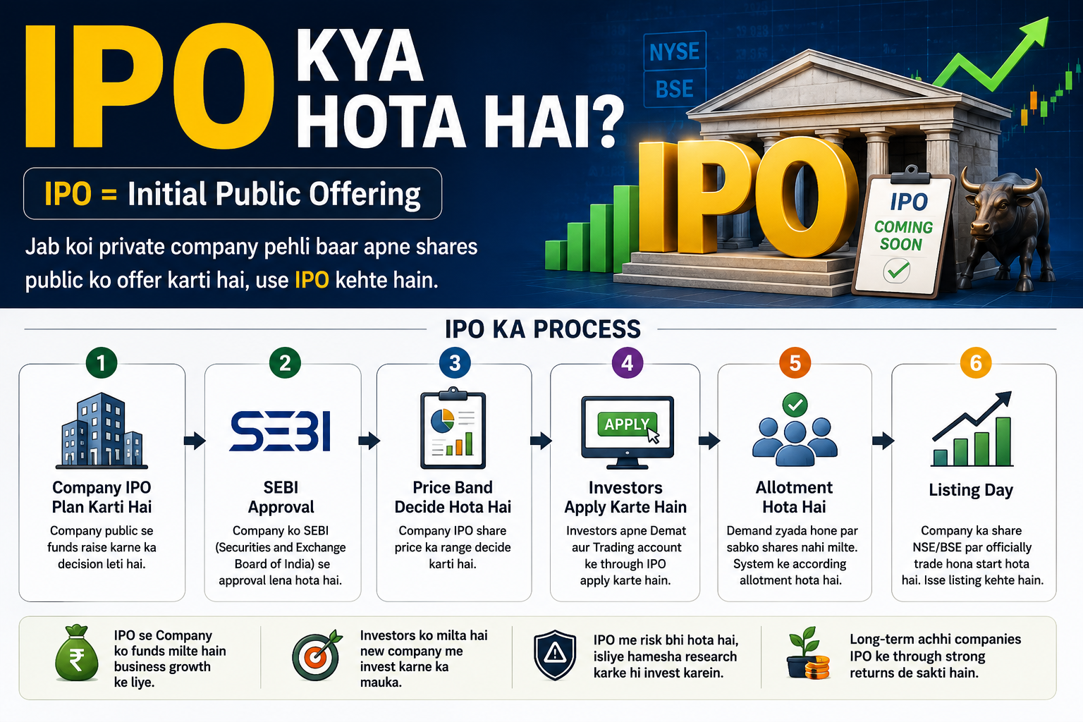 IPO Kya Hota Hai? Complete Beginner Guide 2026