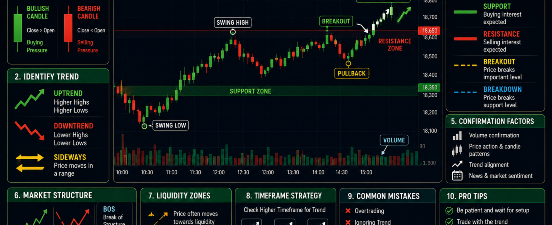 Live Chart Reading Tutorial – Complete Beginner Guide 2026