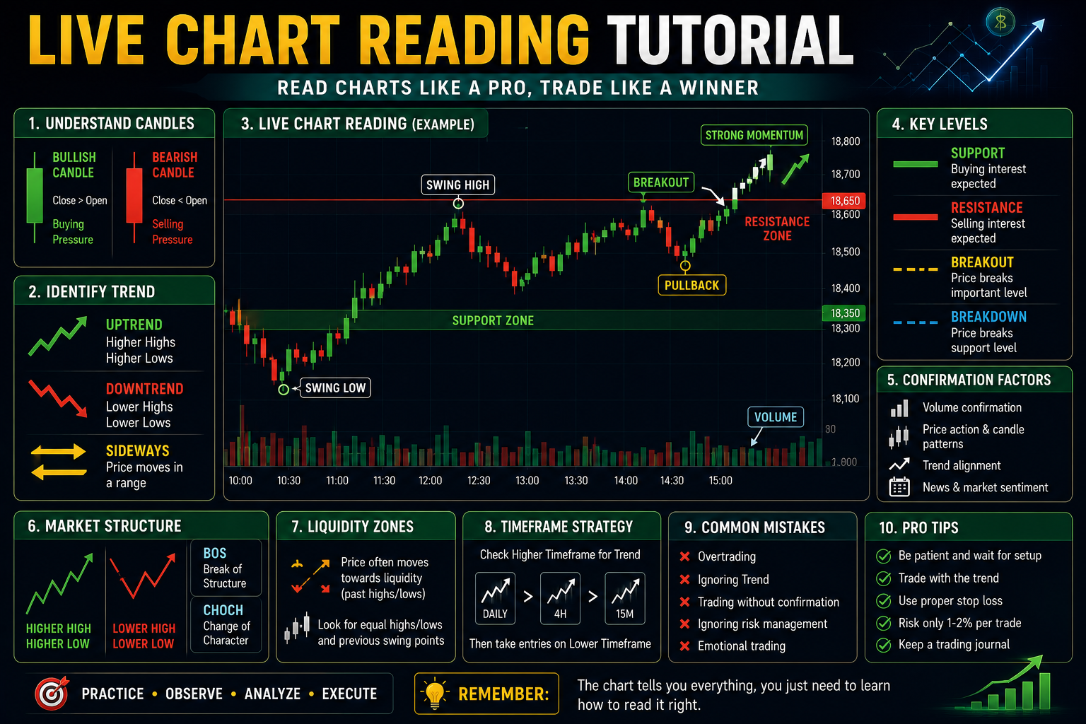 Live Chart Reading Tutorial – Complete Beginner Guide 2026