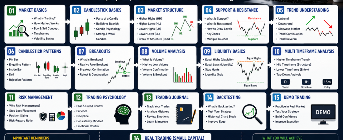 Price Action Learning Roadmap For Beginners – Complete Beginner Guide 2026