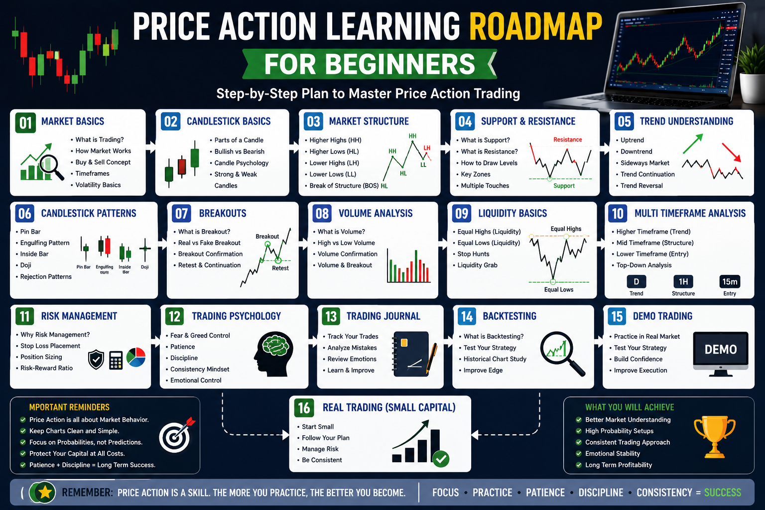 Price Action Learning Roadmap For Beginners – Complete Beginner Guide 2026