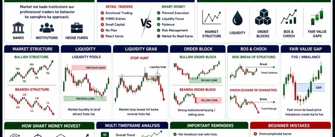 Smart Money Concept Basics – Complete Beginner Guide 2026