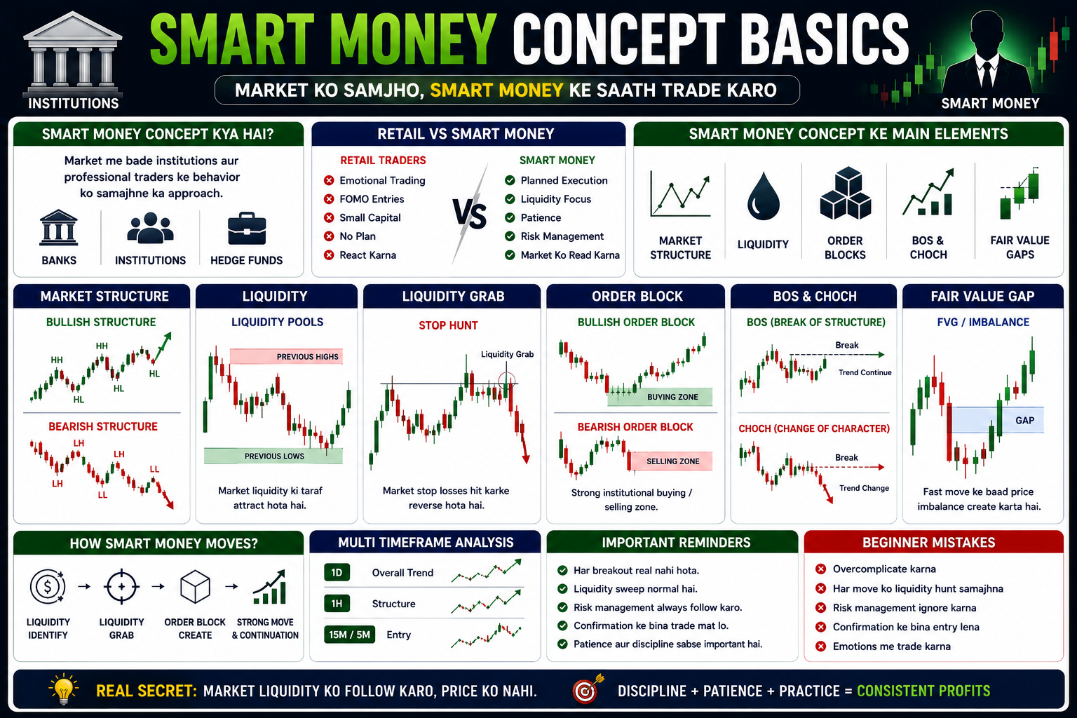Smart Money Concept Basics – Complete Beginner Guide 2026