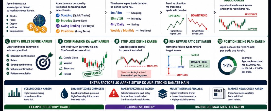 Trading Setup Kaise Banayein? Complete Beginner Guide 2026