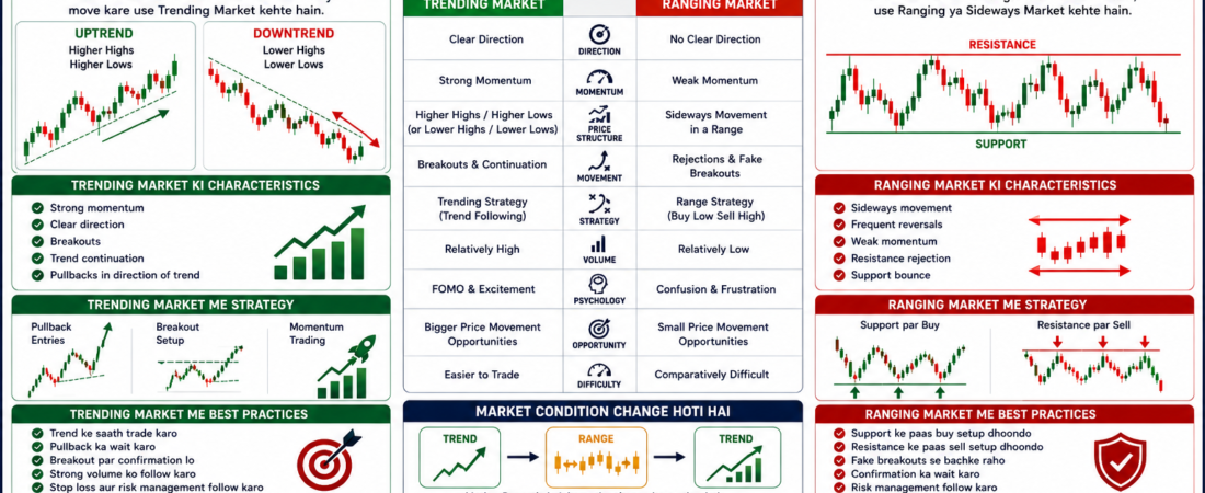 Trending Market vs Ranging Market Complete Beginner Guide 2026