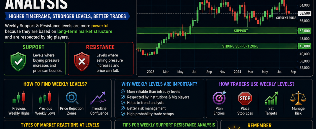 Weekly Support Resistance Analysis Complete Beginner Guide 2026