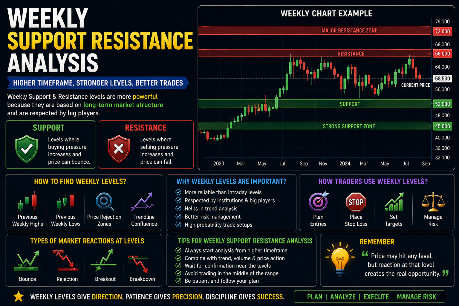 Weekly Support Resistance Analysis Complete Beginner Guide 2026