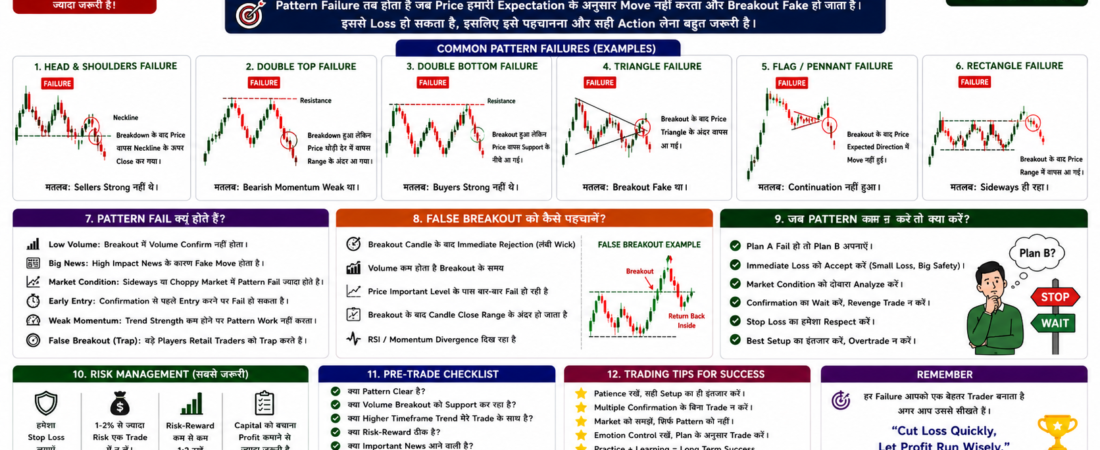 Chart Pattern Failures को कैसे समझें? जब Pattern काम न करे तो क्या करें?